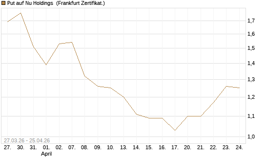 Put auf Nu Holdings [Vontobel] Chart