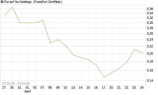 Put auf Nu Holdings [Vontobel] Chart