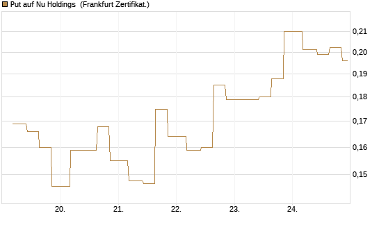 Put auf Nu Holdings [Vontobel] Chart