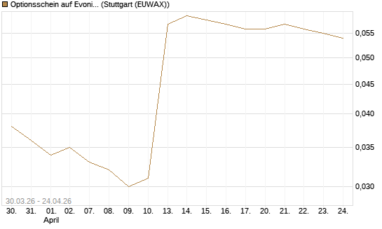 Optionsschein auf Evonik Industries [Goldman Sachs Bank Europe SE] Chart
