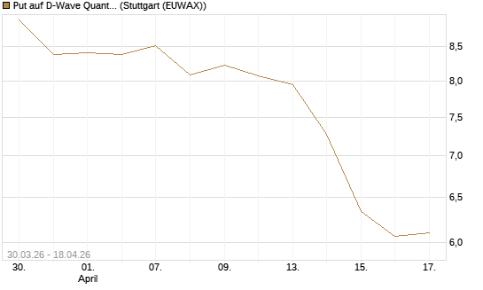Put auf D-Wave Quantum Systems Inc [UniCredit Bank GmbH] Chart