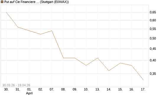 Put auf Cie Financiere Richemont [UniCredit Bank GmbH] Chart