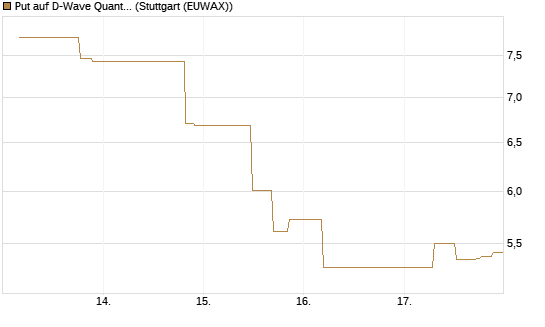 Put auf D-Wave Quantum Systems Inc [UniCredit Bank GmbH] Chart