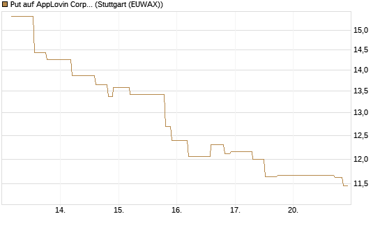 Put auf AppLovin Corp [UniCredit Bank GmbH] Chart