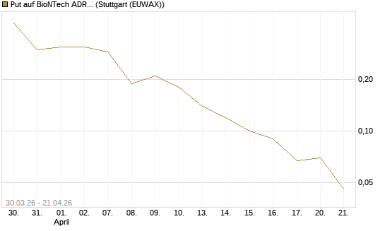 Put auf BioNTech ADR [UniCredit Bank GmbH] Chart