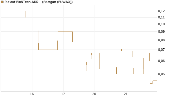 Put auf BioNTech ADR [UniCredit Bank GmbH] Chart