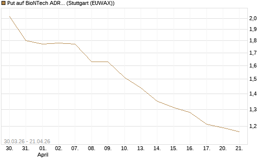 Put auf BioNTech ADR [UniCredit Bank GmbH] Chart