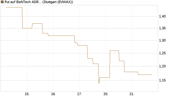 Put auf BioNTech ADR [UniCredit Bank GmbH] Chart
