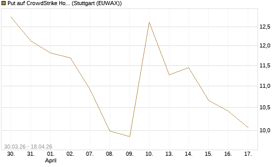 Put auf CrowdStrike Holdings Inc [UniCredit Bank GmbH] Chart