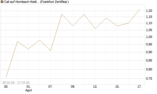 Call auf Hornbach Holding [DZ BANK AG] Chart