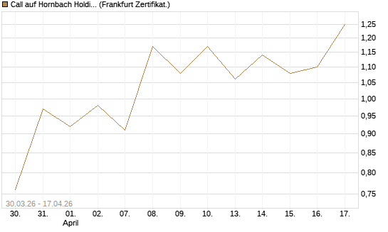 Call auf Hornbach Holding [DZ BANK AG] Chart