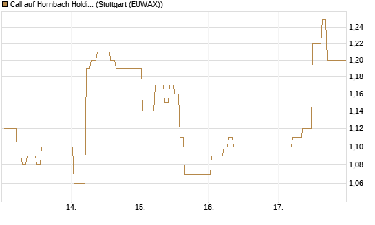 Call auf Hornbach Holding [DZ BANK AG] Chart