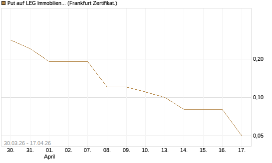 Put auf LEG Immobilien [DZ BANK AG] Chart