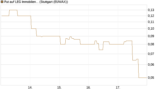 Put auf LEG Immobilien [DZ BANK AG] Chart