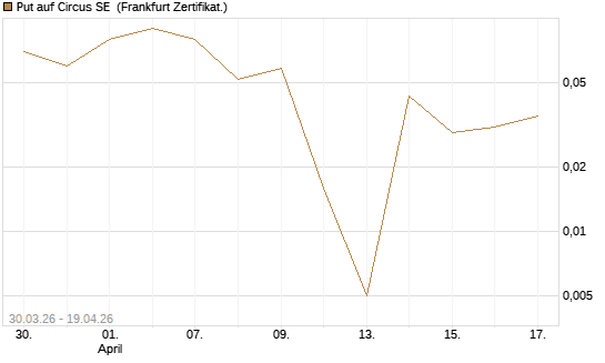 Put auf Circus SE [DZ BANK AG] Chart