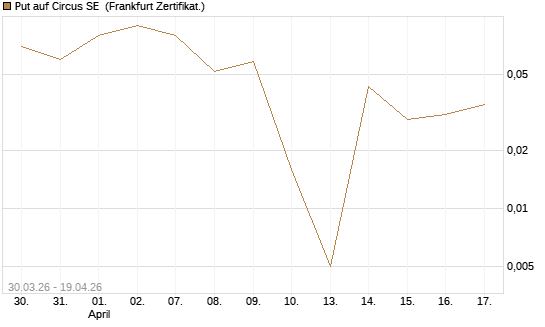 Put auf Circus SE [DZ BANK AG] Chart