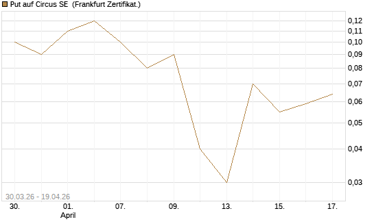 Put auf Circus SE [DZ BANK AG] Chart