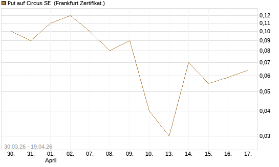 Put auf Circus SE [DZ BANK AG] Chart