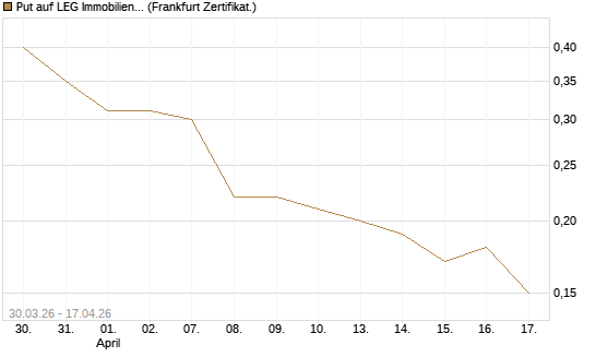 Put auf LEG Immobilien [DZ BANK AG] Chart