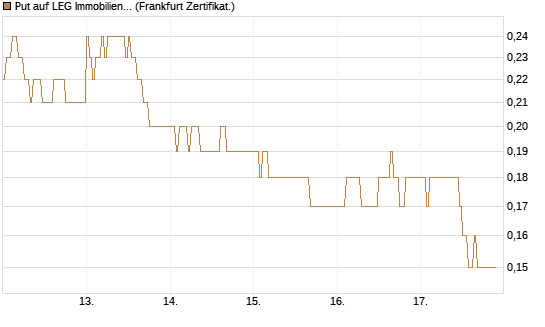 Put auf LEG Immobilien [DZ BANK AG] Chart
