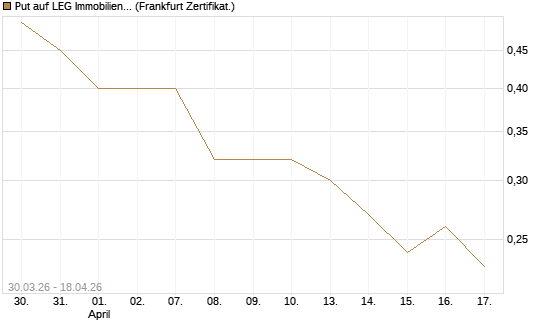 Put auf LEG Immobilien [DZ BANK AG] Chart