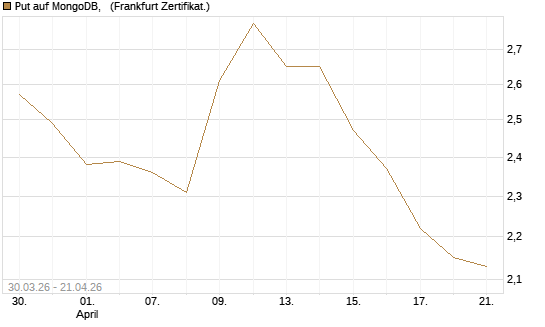 Put auf MongoDB,  [Société Générale Effekten GmbH] Chart