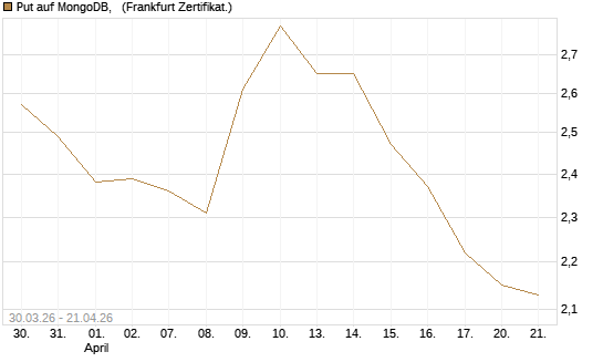 Put auf MongoDB,  [Société Générale Effekten GmbH] Chart