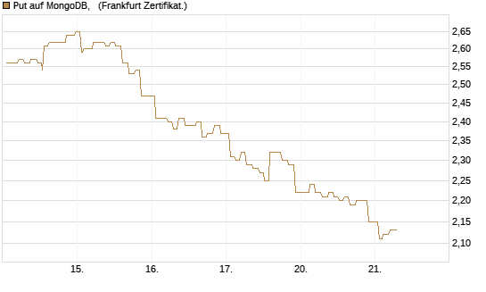 Put auf MongoDB,  [Société Générale Effekten GmbH] Chart