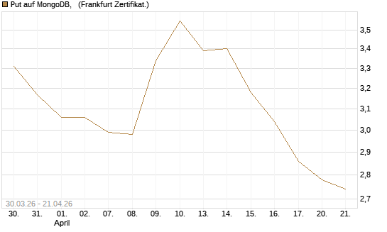 Put auf MongoDB,  [Société Générale Effekten GmbH] Chart