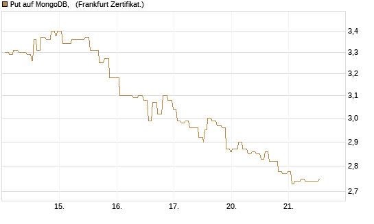 Put auf MongoDB,  [Société Générale Effekten GmbH] Chart