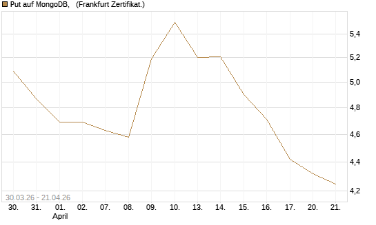 Put auf MongoDB,  [Société Générale Effekten GmbH] Chart