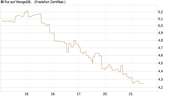 Put auf MongoDB,  [Société Générale Effekten GmbH] Chart