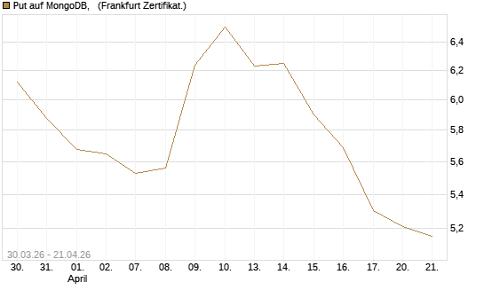 Put auf MongoDB,  [Société Générale Effekten GmbH] Chart