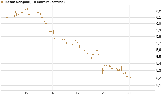 Put auf MongoDB,  [Société Générale Effekten GmbH] Chart