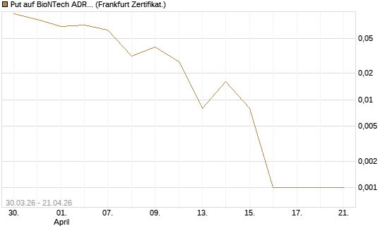 Put auf BioNTech ADR [Vontobel] Chart