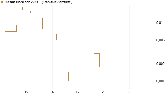 Put auf BioNTech ADR [Vontobel] Chart