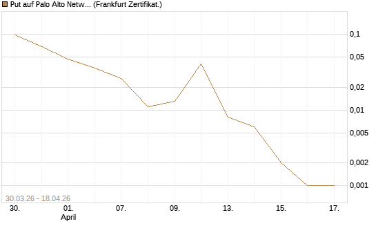Put auf Palo Alto Networks [Vontobel] Chart