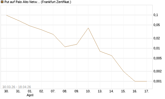 Put auf Palo Alto Networks [Vontobel] Chart