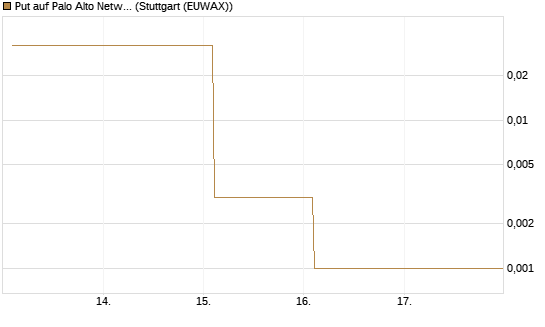 Put auf Palo Alto Networks [Vontobel] Chart