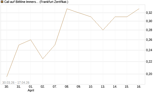 Call auf BitMine Immersion Technologies Inc [Vontobel] Chart