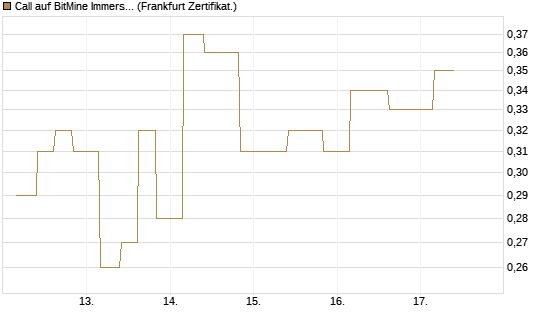 Call auf BitMine Immersion Technologies Inc [Vontobel] Chart
