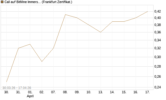 Call auf BitMine Immersion Technologies Inc [Vontobel] Chart