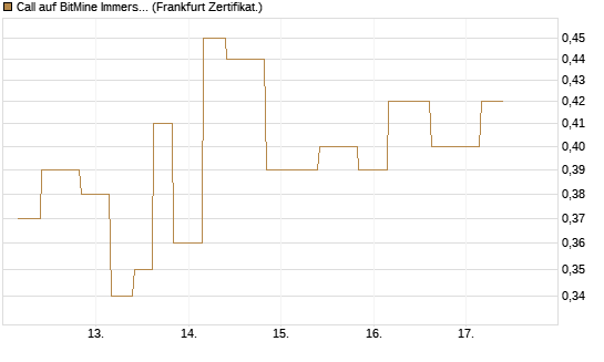Call auf BitMine Immersion Technologies Inc [Vontobel] Chart