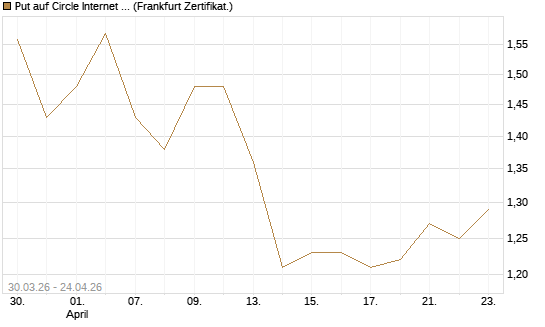 Put auf Circle Internet Group Inc. [Ordinary Shares - Class A] [Vontobel] Chart