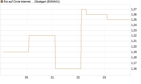 Put auf Circle Internet Group Inc. [Ordinary Shares - Class A] [Vontobel] Chart
