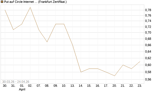 Put auf Circle Internet Group Inc. [Ordinary Shares - Class A] [Vontobel] Chart