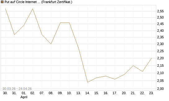 Put auf Circle Internet Group Inc. [Ordinary Shares - Class A] [Vontobel] Chart