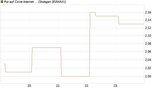 Put auf Circle Internet Group Inc. [Ordinary Shares - Class A] [Vontobel] Chart