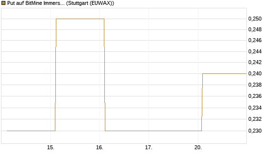 Put auf BitMine Immersion Technologies Inc [Vontobel] Chart