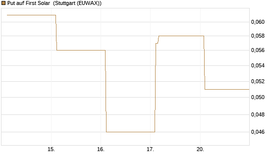 Put auf First Solar [Vontobel] Chart